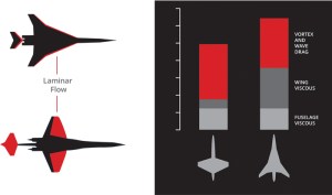 Aerion's Natural Laminar Flow wing, which the company claims will reduce surface drag (the dark gray block) by about 70%. (Aerion Corp)